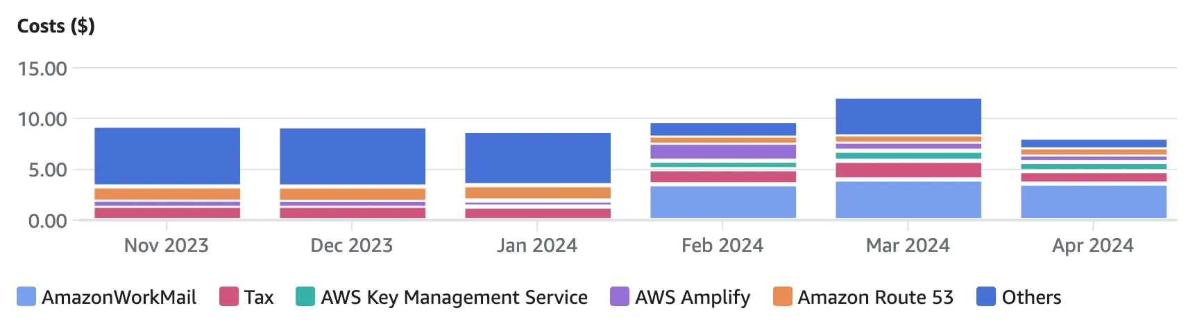 My AWS April month bill going down