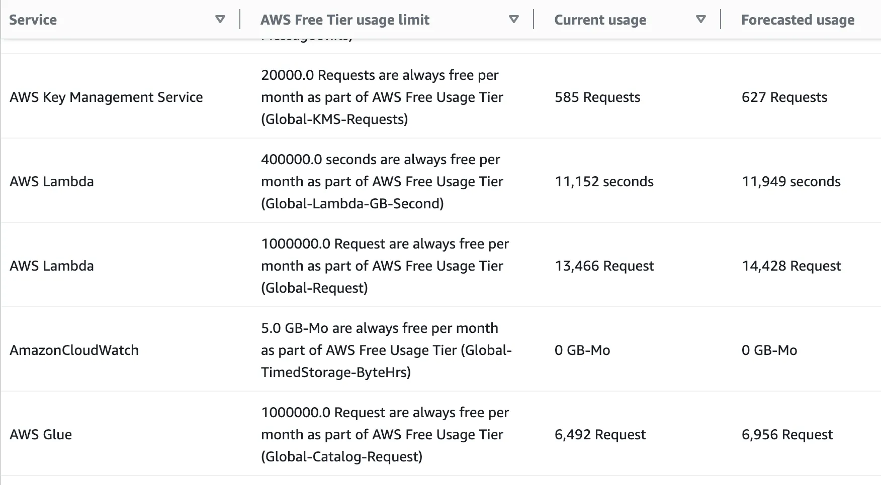 AWS free tier table showing list of all the service quotas which you get for free