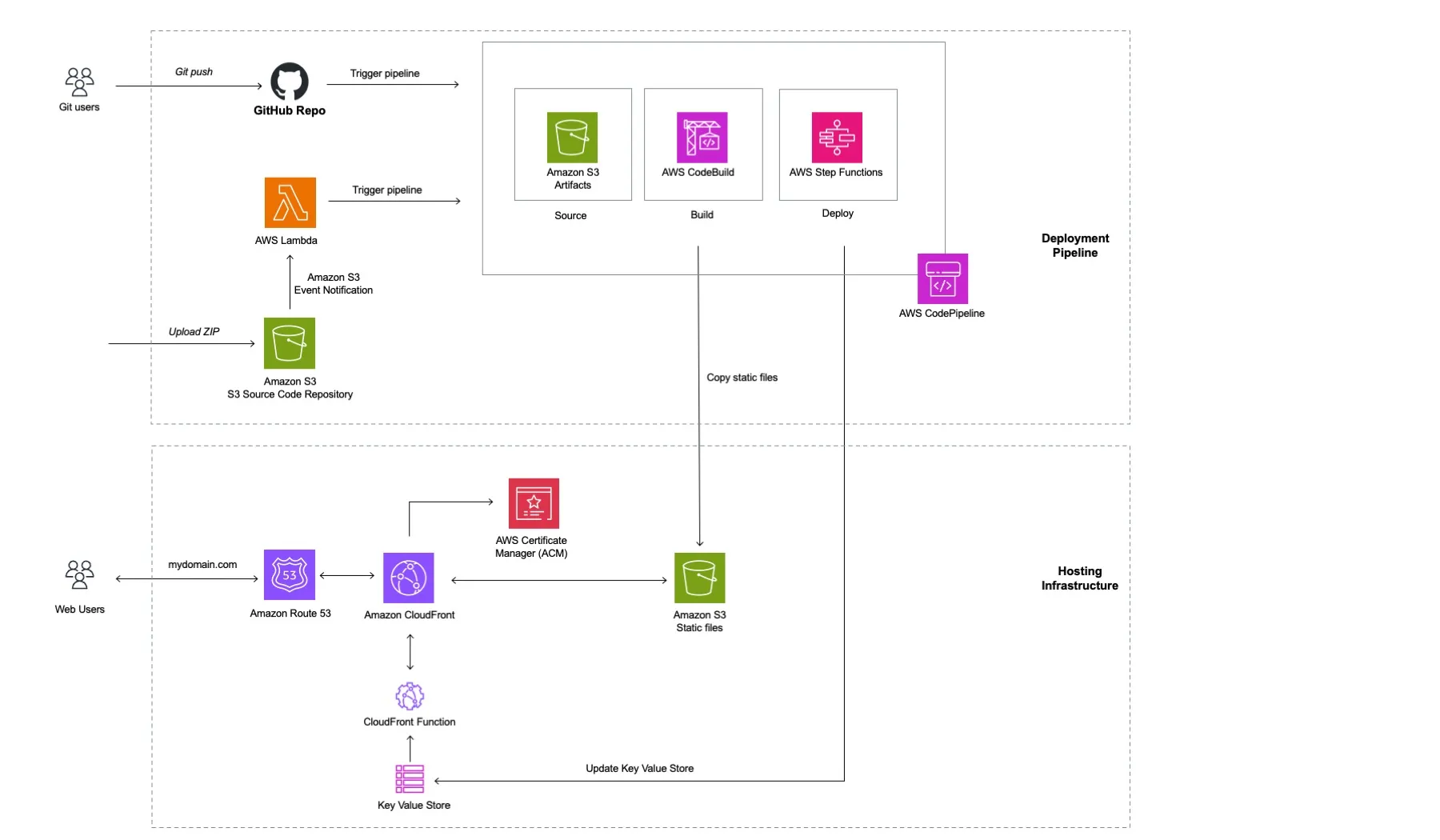 cloudfront-toolkit-arch-diagram.jpg