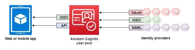 cognito-user-authentication-flow.png