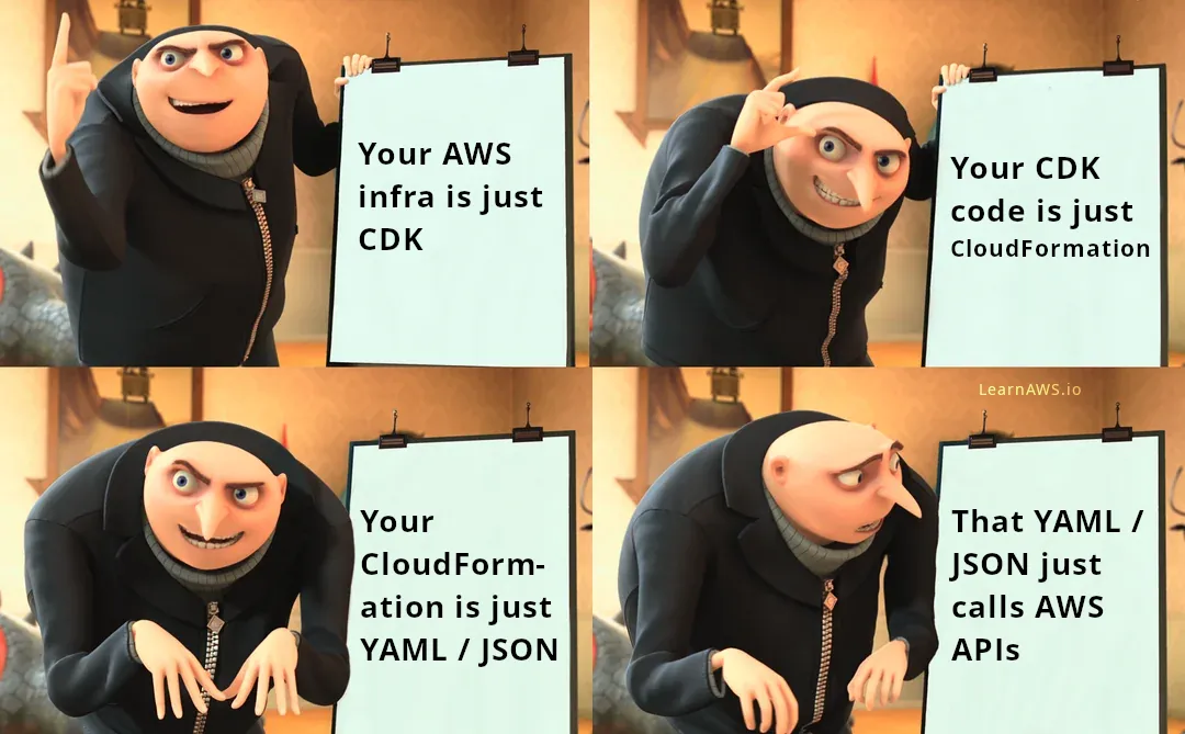 grus-plan-cdk-to-cloudfromation-to-api.png