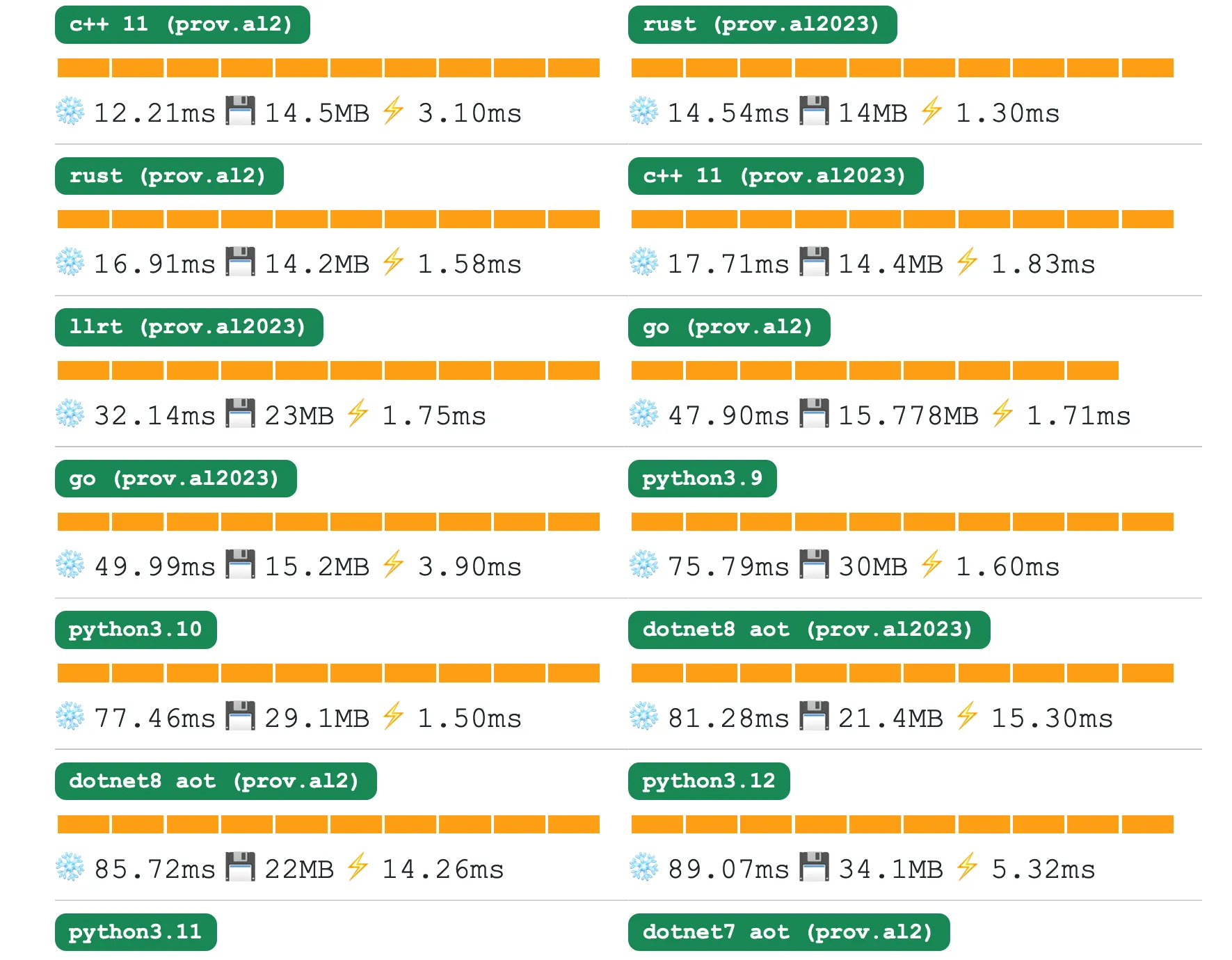 lambda-cold-start-benchmark-for-major-runtimes