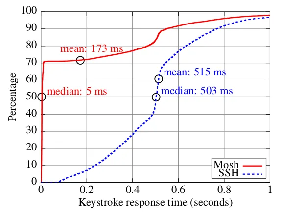 mosh vs normal ssh shell keystroke delay graph