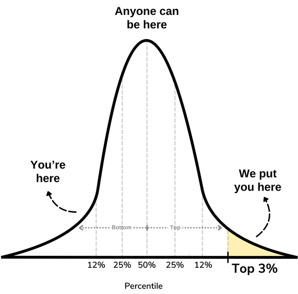 Gausian bell curve showing top 3% AWS experts
